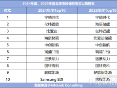 2025儲能電芯出貨排名“生變”:國軒、三星出局,楚能、鵬輝等殺入前十!