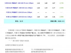 需求偏弱成本降低 本周單晶硅片價格延續(xù)下行走勢