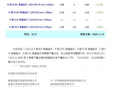 市場成交清淡 本周單晶硅片價格承壓下行