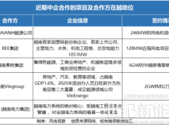 越南風電市場“死而復生”！明陽、遠景、電氣風電紛紛下場，機遇來了？