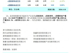 成交氛圍清淡 本周多晶硅價格承壓下探