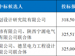 2.12元/W！河南150MW分布式光伏EPC中標候選人公示