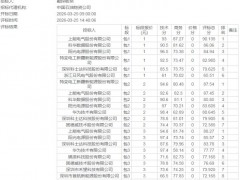 中石油5GW光伏逆變器集采：陽光、特變、上能、華為、科華、固德威、錦浪等11企入圍