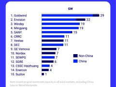 遠景、運達、明陽、三一等領先！2025年全球風電整機商TOP15