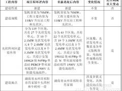 總投資3.6億！湖南70MW光伏發電項目環評公示
