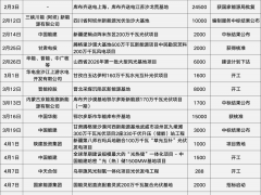 超300GW布局落地！華能、國電投、國能新能源大基地最新進展