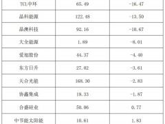 5家盈利10家虧損！光伏行業(yè)利潤正在悄然回暖