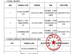 中標 | 最高298萬元！5kW電解制氫測試臺采購項目中標候選人公示！