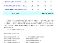 市場成交清淡 本周單晶硅片暫穩運行