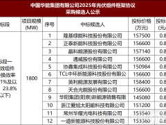 0.81~0.92元/W！隆基、晶科、通威、天合、愛旭、協鑫集成、英利等12企入圍華能6GW光伏組件框采