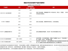 0.81~1.1元/W ，隆基發(fā)布分布式組件指導(dǎo)價